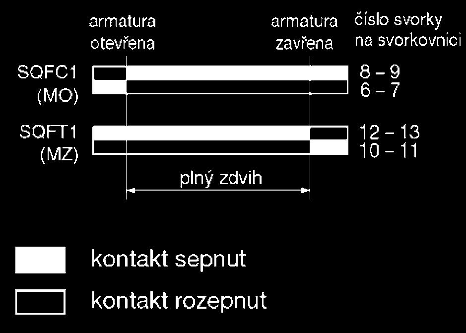 Schéma vnitřního zapojení elektrických servomotorů typu MODACT MOA OC litinové i hliníkové