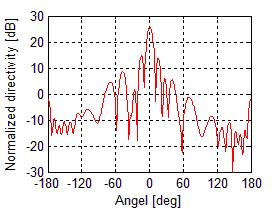 Frekvence [GHz] Rovnoměrné amplitudové rozložení horizontálním směru Potlačení postranních laloků [db] vertikálním směru Nerovnoměrné amplitudové rozložení horizontálním směru vertikálním směru