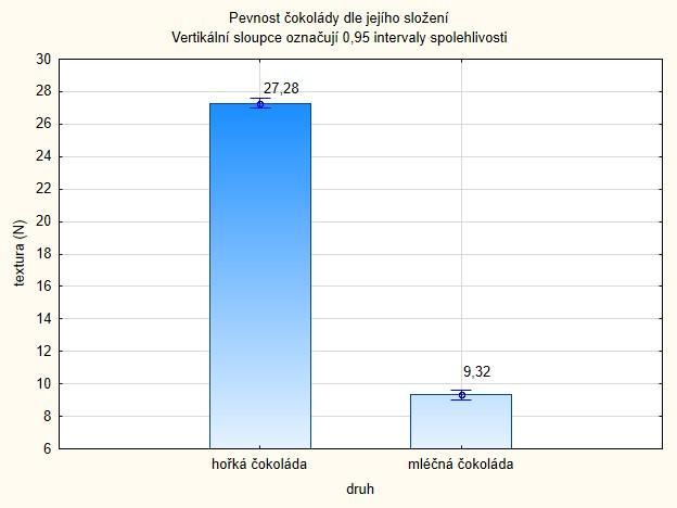 5. Vyhodnocení textury Jednou z významných senzorických vlastností je tvrdost (pevnost) čokolády, která je ovlivněna nejenom recepturním složením, a technologií temperace (AFOAKWA, 0), ale také