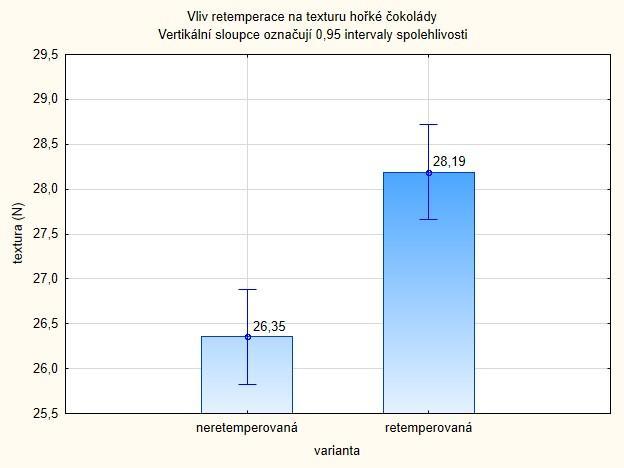 3), která obsahovala podstatně více kakaového másla, se vyznačovala vyšší pevností. Svou roli zde zřejmě sehrálo také zastoupení jednotlivých velikostních frakcí krystalů kakaového tuku. Obr.