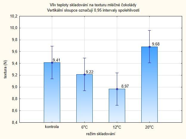 Obr. 5 Vliv teploty skladování na texturu hořké čokolády Další graf (obr. 7) zobrazuje vliv různých režimů skladování na texturu mléčné čokolády.