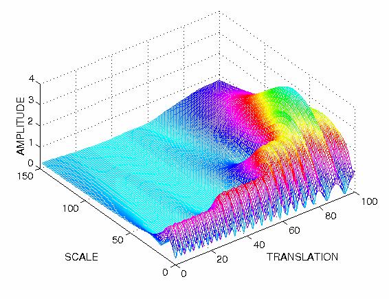 Spojitá waveletová transformace v praxi Algoritmus CWT 1. Zvolíme mateřský wavelet, resp. dceřiný wavelet a nastavíme počáteční podmínky (a, b, meze signálu).