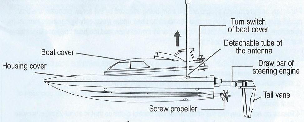 Popis rc-modelu Boat cover- kryt člunu Housing cover- kryt pláště člunu Screw propeller- lodní vrtule Turn switch of boat cover- páčka pro otevření