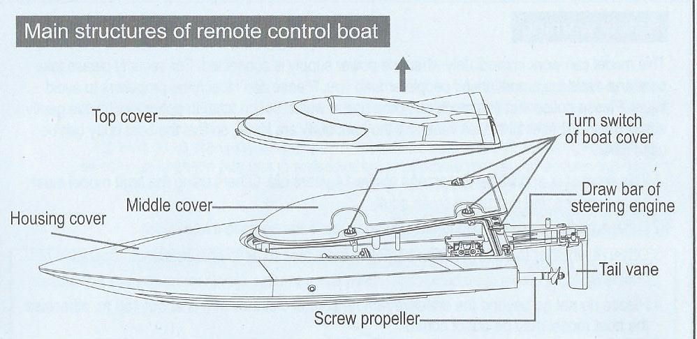 Popis rc-modelu Top cover- vrchní kryt člunu Middle cover- kryt pláště člunu Housing cover- trup člunu Screw propeller- lodní vrtule