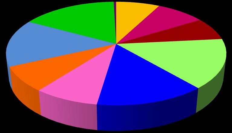 Tabulka 15 Odpověď Počet Vyjádření v % Mast se Sol. ac. borici 3% 18 36,0% Nosní mast s vitaminem E 20 40,0% Pasta s resorcinolem 17 34,0% Roztok s kys.