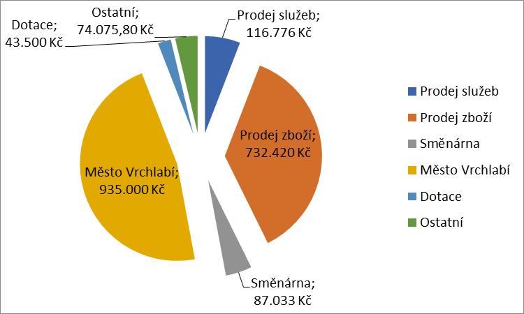 Hospodaření RTIC Krkonoše VÝNOSY RTIC KRKONOŠE Výnosy RTIC Krkonoše za