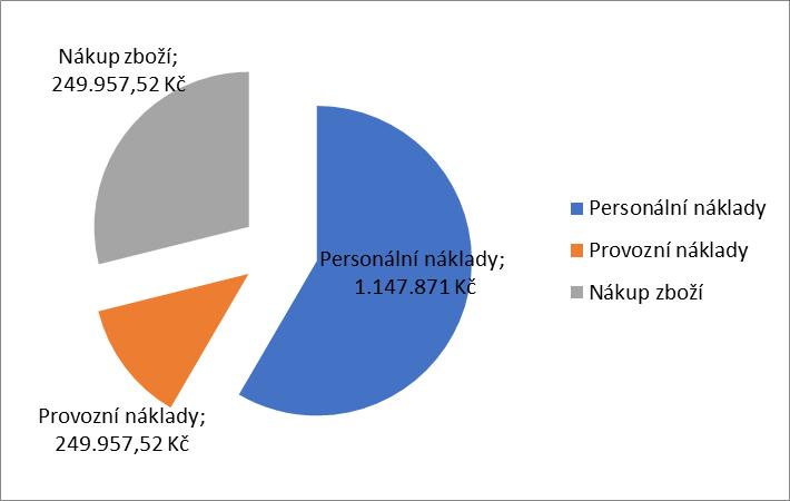 NÁKLADY RTIC KRKONOŠE Náklady RTIC Krkonoše za rok 2016 jsou celkem 1.