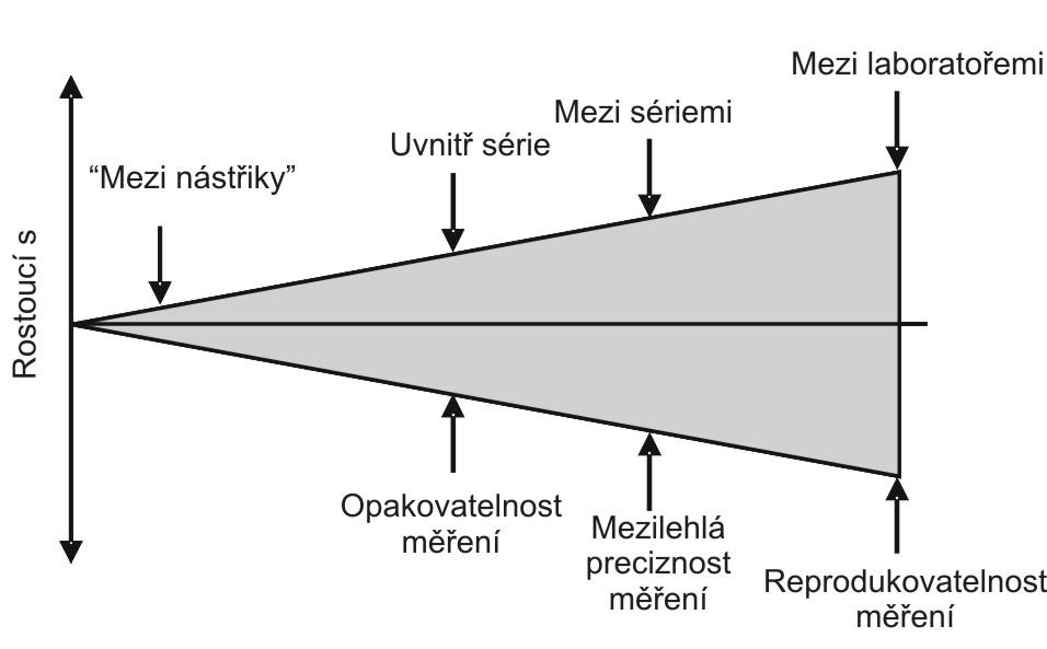 Vzhledem k tomu, že opakovatelnost měření odráží pouze variabilitu výsledků během krátké doby, je pravděpodobné, že při rutinním používání postupu měření dojde k podhodnocení variability výsledků.