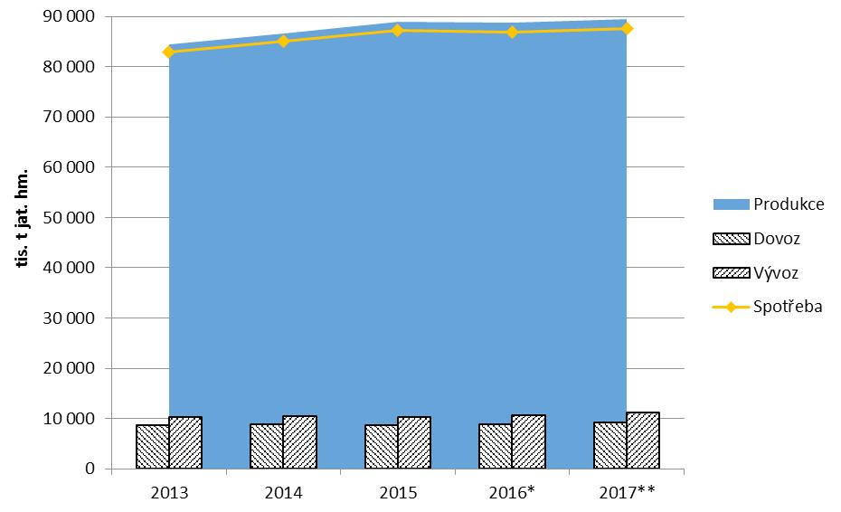 16 ZAHRANIČNÍ TRHY DRŮBEŽÍ MASO Světový trh s drůbežím masem Podle odhadu USDA-FAS v roce 2016 činila světová produkce kuřecího masa 88,7 mil. t jat.hm.