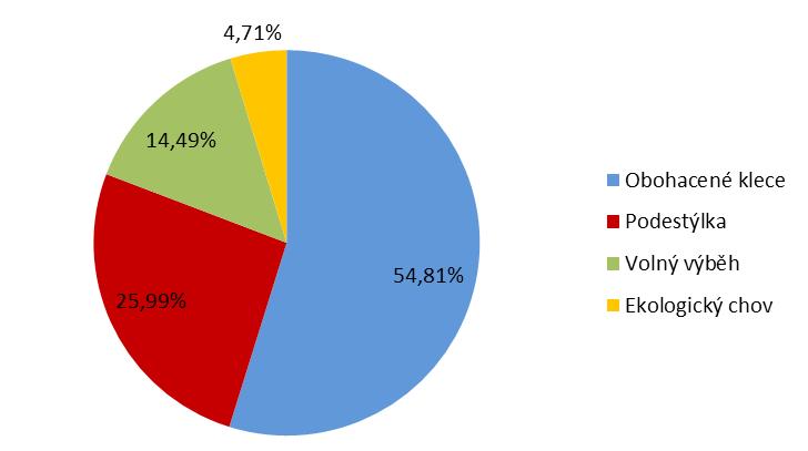 ZAHRANIČNÍ TRHY - VEJCE 31 Bilance vajec v EU v letech 2011 2016 Ukazatel Jednotka 2011 2012 2013 2014* 2015** 2016** Hrubá produkce tis. t 7 039 7 029 7 341 7 375 7 578 7 713 Celková spotřeba tis.