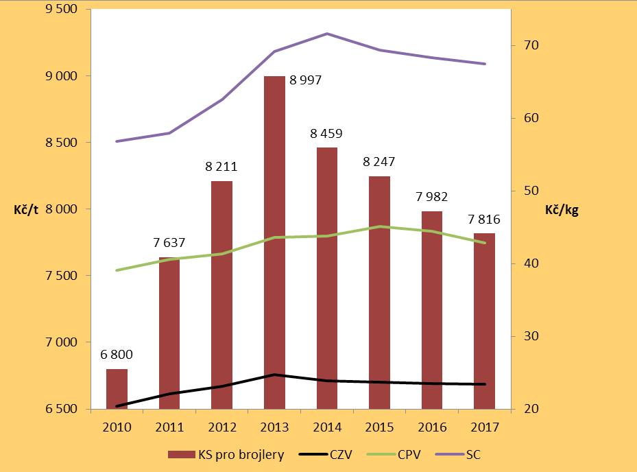 brojlery a CZV, CPV a SC drůbežího masa (jatečných kuřat) v