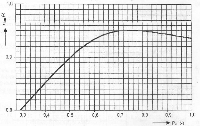 Obrázek 37 Zavislot Parsonsova čísla na účinnosti přetlakového stupně.