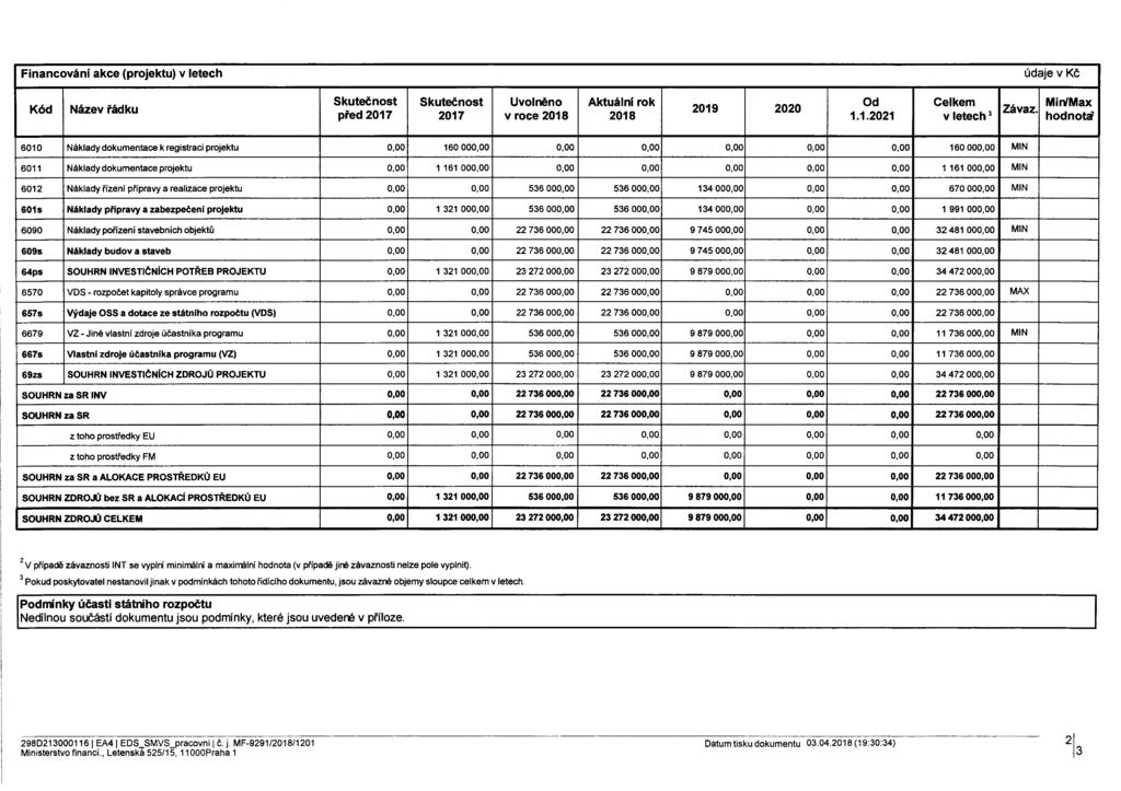 Financování akce (projektu) v letech údaje v Kč Kód Název řádku Skutečnost před 2017 Skutečnost 2017 Uvolněno v roce 2018 Aktuální rok 2018 2019 2020 Od 1.1.2021 Celkem v letech Závaz.