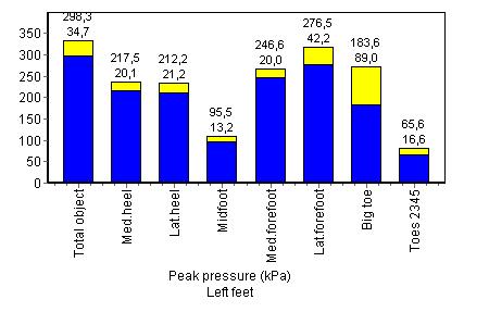 MFF, LFF, BT, T) chodidla nebo v celém chodidle (Total) v průběhu stojné fáze krokového cyklu. Maximální tlak souvisí s dynamičností chůze, s rázy při dopadu či odrazu z dané oblasti chodidla.