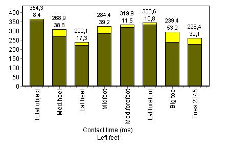 pressure time integral (PTI), zatížení konkrétní oblasti nebo senzoru zahrnující jak hodnoty tlaku po celou dobu kontaktu