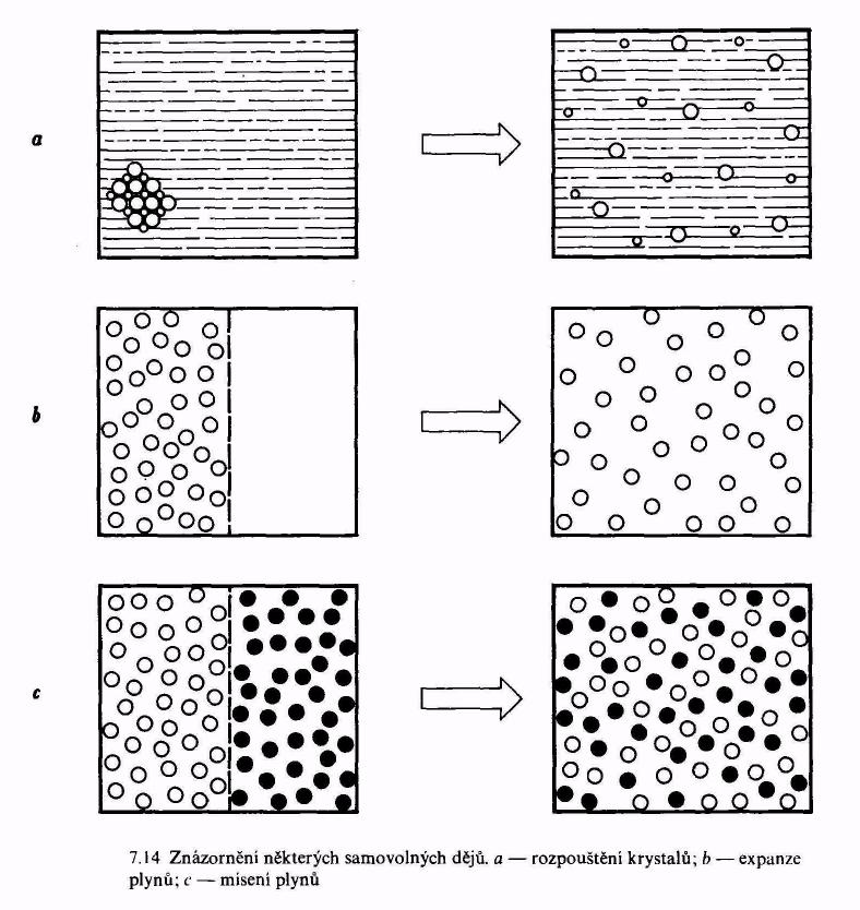 ª Pevné látky se v rozpouštědle samovolně rozpouštějí. Přitom uspořádaná krystalická struktura mizí a ionty se rozptýlí v rozpouštědle - dochází ke zvýšení neuspořádanosti systému.