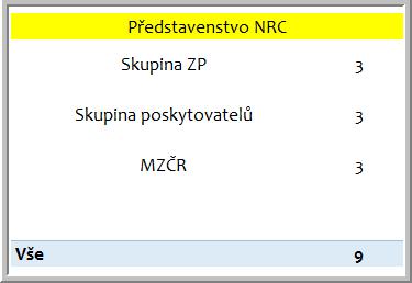 Řízení vývoje DRG dříve a nyní do r.