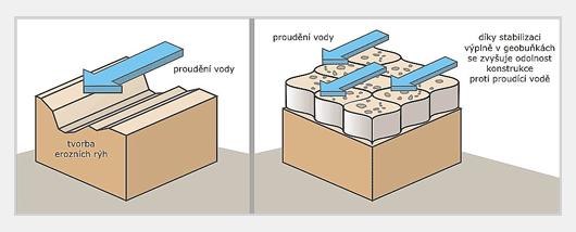 PROTIEROZNÍ OCHRANA ZEMNÍCH SVAHŮ Výplňový materiál je chráněn buňkou samotnou a tudíž ochráněn proti přemisťování.