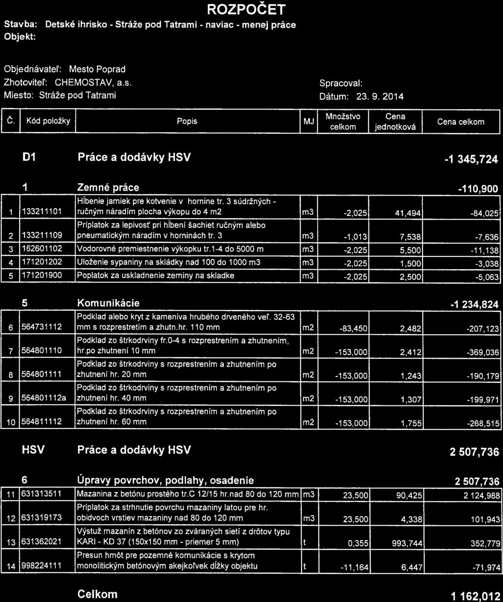 Stavba: Objekt: ROZPOČET Detské ihrisko - Stráže pod Tatrami - naviac - menej práce Objednávateľ: Mesto Poprad Zhotoviteľ: CHEMOSTAV, a.s. Spracoval: Miesto: Stráže pod Tatrami Dátum: 23. 9. 2014 Č.