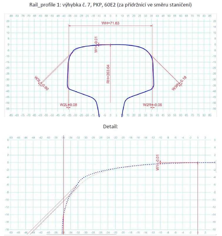b) zpracované grafické a datové výstupy sejmutých příčných řezů/profilů předepsaným digitálním profiloměrem broušených součástí výhybky před