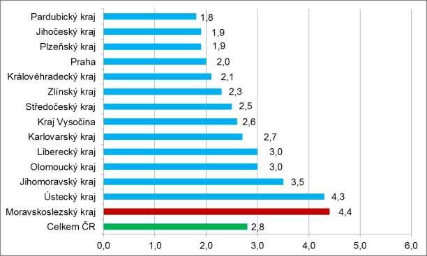 3. Vývoj počtu uchazečů a VPM v Moravskoslezském kraji v letech 2015-2018