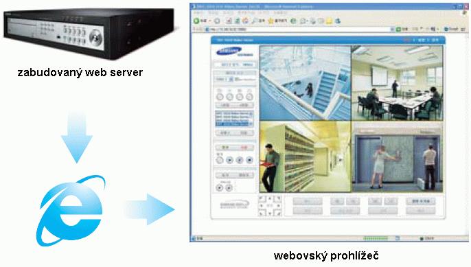 server. Ten umožňuje vzdálené připojení k DVR prostřednictvím webového prohlížeče aniž by bylo potřeba instalovat nějaké další speciální programy.