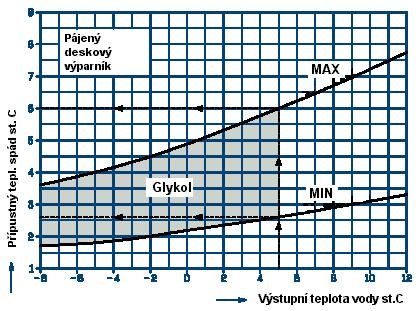 NADSTANDARDNÍ VÝBAVA Antivibrační výbava Antivibrační podložky jednotky Pružné kompenzátory pro připojení výparníku Pružné kompenzátory pro připojení kondenzátoru Dálkové ovládání Dodáváno separátně.