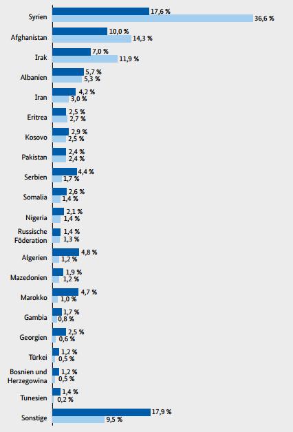 Jaký je podíl jednotlivých národností na celkovém počtu pachatelů z řad žadatelů o azyl?