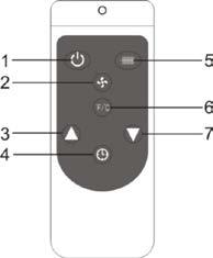 POPIS DÁLKOVÉHO OVLÁDÁNÍ 1. Tlačítko ON/OFF 2. Tlačítko ventilátoru 3. Tlačítko + 4. Tlačítko časovače 5. Tlačítko nastavení výkonu 6. Tlačítko nastavení jednotky teploty 7.