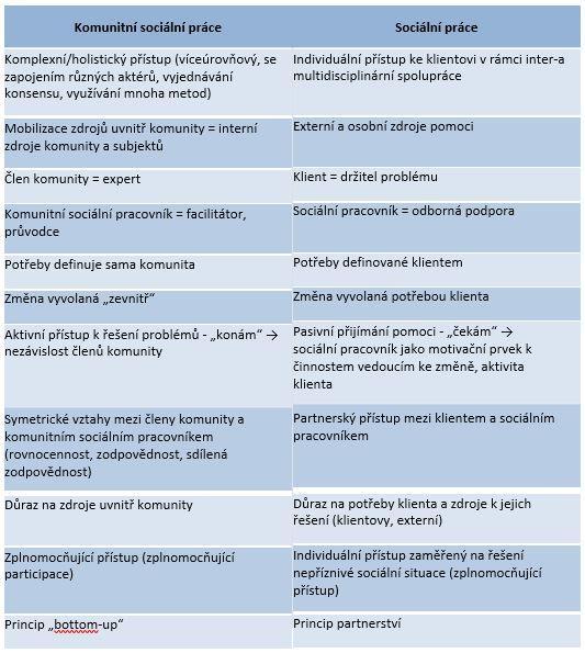 Komunitní sociální práce & Sociální práce: Komunita & Sousedství: Komunita = skupina lidí, kteří sdílí společné zájmy a hodnoty, a mezi nimiž jsou živé vazby; má určitou vnitřní strukturu, mechanismy