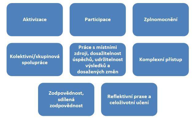 Vůči komunitě vystupuje z partnerské pozice, předkládá své návrhy, ale motivuje k tomu i členy komunity Reflektuje svůj vliv na komunitu (intervize/supervize) Vůči klientovi vystupuje z partnerské