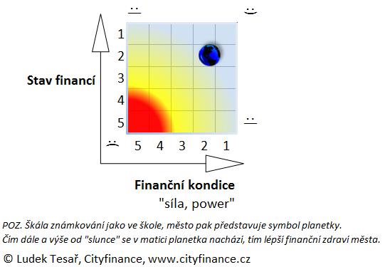 Závěr finanční analýzy Finanční zdraví Českých Budějovic je velmi dobré s tím, že finanční kondice je na velmi dobré úrovni (+) a stav financí je také velmi dobrý. Tabulka 5.