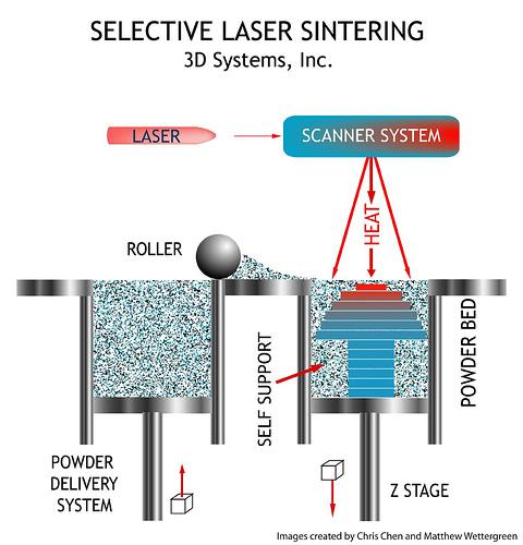 FSI VUT BAKALÁŘSKÁ PRÁCE List 26 Výhody Obr. 1.12 Schéma Selective Laser Sintering [29] Součásti vyrobené metodou SLS vynikají svou pevností, která dovoluje vyrábět funkční prototypy.