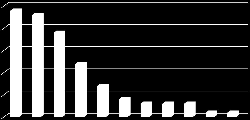 Relativní četnost [%] 6.3.6 Analýza dotazníkové položky č. 6: Jaké znáte sexuálně přenosné choroby? Tabulka č.