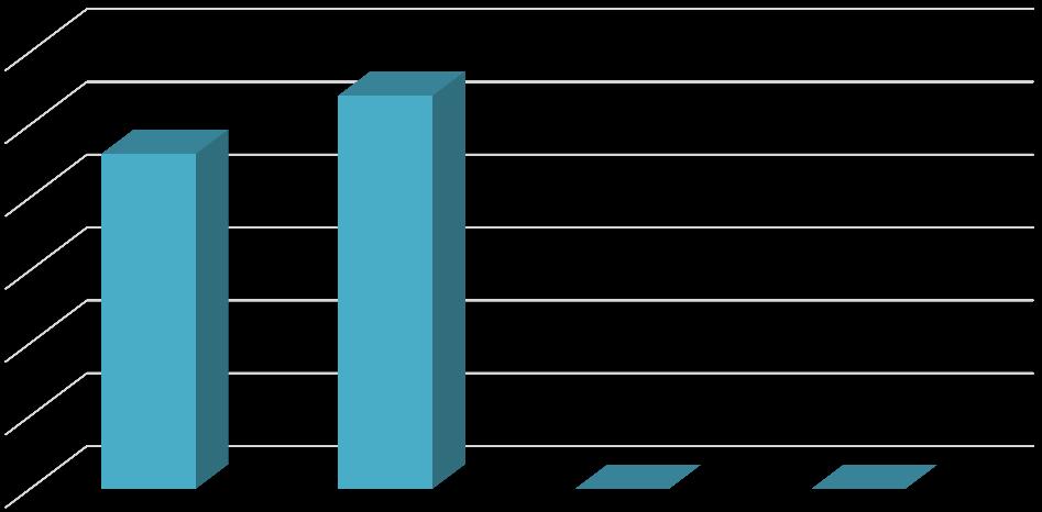 Relativní četnost [%] Kvasinky, 7 respondentek (3%) Hepatitida B a Herpes simplex, 6 respondentek (3%) HPV, 3 respondentek (1%) Hepatitida C a 1 respondentka (1%) Kondylomata. 6.3.7 Analýza dotazníkové položky č.