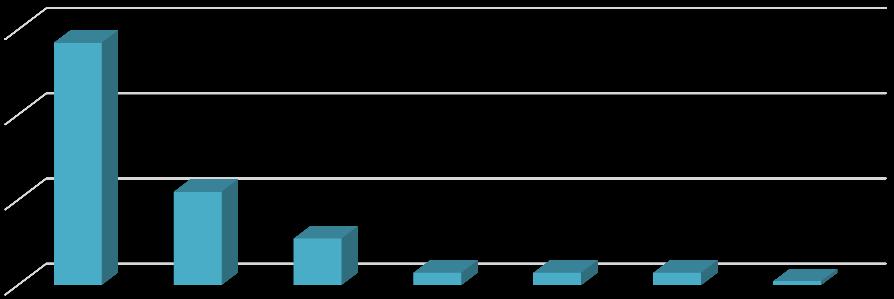 Relativní četnost [%] respondentky (3%) se obávají nejvíce Hepatitidy C a 2 respondentky (3%) Syfilis, 1 respondentka (1%) Kapavky, 1 respondentka (1%) Chlamydií a 1 respondentka (1%) se nejvíce