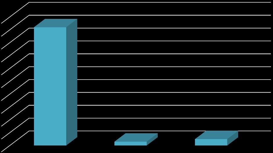 Relativní četnost [%] odpovědělo riziko (nevratného) poškození plodu. Pouze 12 respondentek (14%) označilo odpověď nevím. 6.3.20 Analýza dotazníkové položky č.