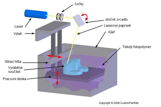 Obr. 4 Schéma metody SLA [6] Výhody Automatizovaný výrobní proces není potřeba neustálý dozor a může být využíváno nepřetržitě.