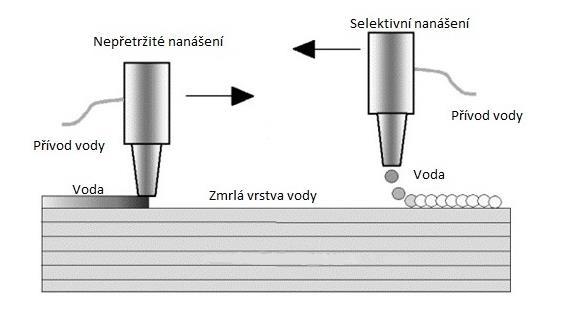 Výhody Vysoká produktivita Lze vyrábět více součástí naráz Není zapotřebí podpůrných struktur Složitost tvaru nemá vliv na rychlost Minimální smršťování a vysoká přesnost Nevýhody Vysoké nároky na