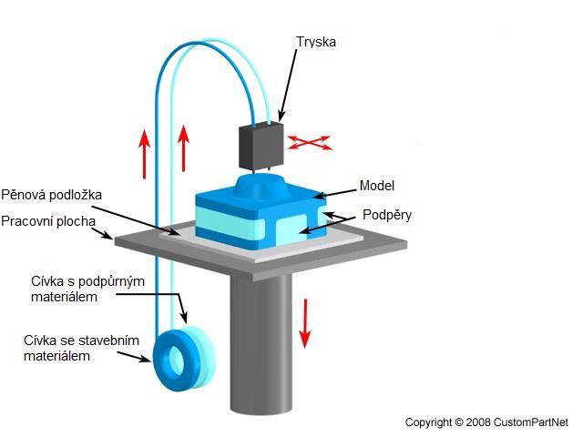 3.2 Fused Deposition Modeling (FDM) [5,7,9,17,20] Jedná se o technologii, která funguje na principu tavných lepících pistolí.