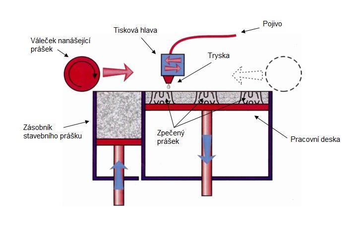 4.2 Three Dimensional Printing (3DP) [3,4,9,28,29] Tato metoda je podobná technologii SLS, která je popsaná výše, ale místo laseru se používá tisková hlava.