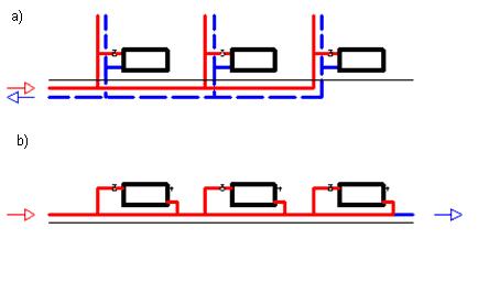 Obr. 4 Způsob rozvodu teplonosné látky k tělesům a)dvoutrubkové b) jednotrubkové [6, str.28] 2.4.1 Jednotrubkové Jednotrubkové soustavy se dělí na soustavy průtočné a soustavy s obtokem.