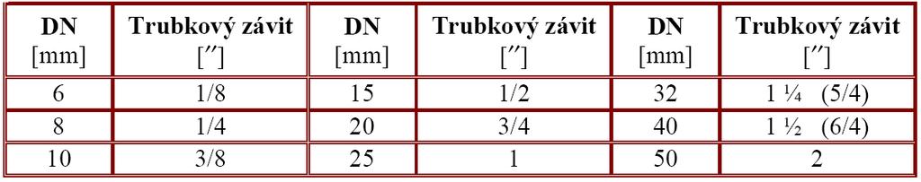 materiálů nejnižší. Součinitel teplotní roztažnosti α [1/K] se pohybuje okolo hodnoty 1,2.10-5 /K. [1, str.34] Nevýhodou je jeho náchylnost ke korozi.