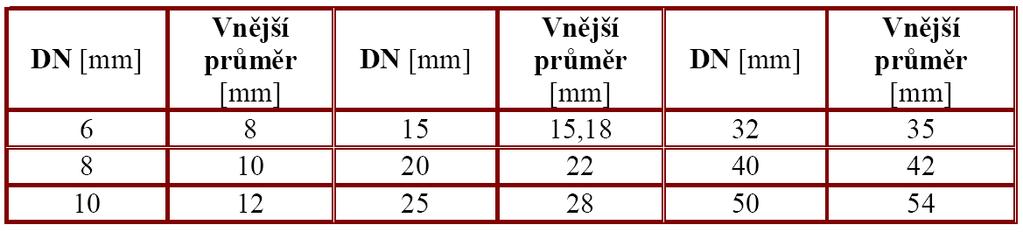 K zásadám pro zamezení vnikání kyslíku do otopné vody patří: - zajištění přetlaku v celé otopní soustavě - při použití otevřené expanzní nádoby volit její tvar s minimální plochou hladiny vody.