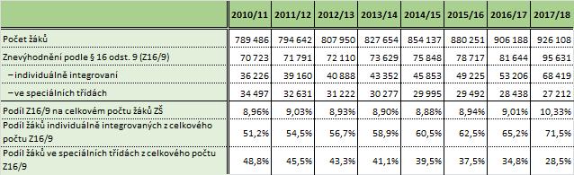 ZŠ ve školním roce 2017/18 Počty a podíly