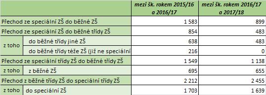 Trend v postupném přesunu žáků se SVP z ryze speciálních ZŠ do běžných ZŠ lze pozorovat dlouhodobě.