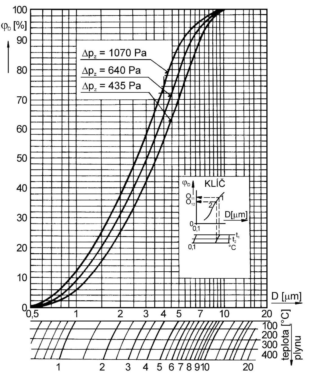 Provozní parametry cyklónů Odlčování v cyklónech 3 s m kg 1000 ρ 3 m kg 1 n