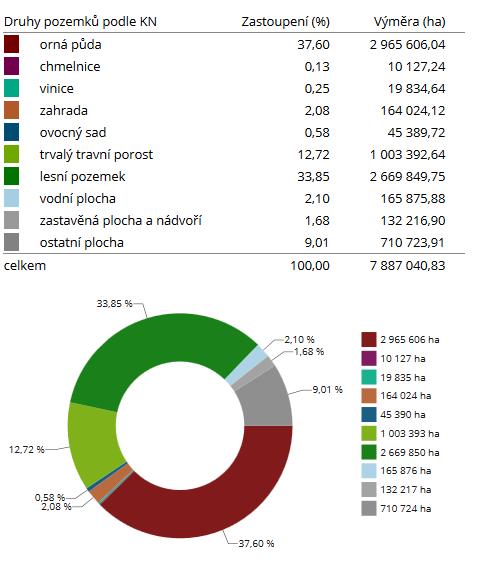 Současné využití půdy v ČR zemědělská půda ČR 4,22 mil.