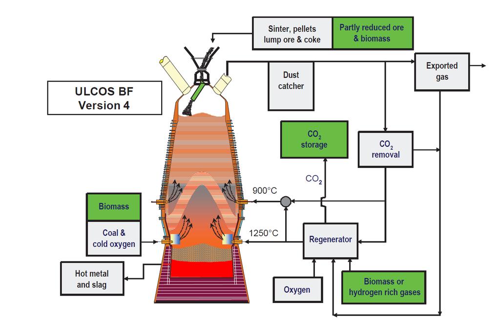 7 pelety, aglomerát, Fe ruda + koks čiastočne redukovaná Fe ruda + biomasa filter exportný plyn Verzia 4 CO 2 skladovanie CO 2 odstránenie biomasa uhlie + kyslík regenerátor surové železo + troska
