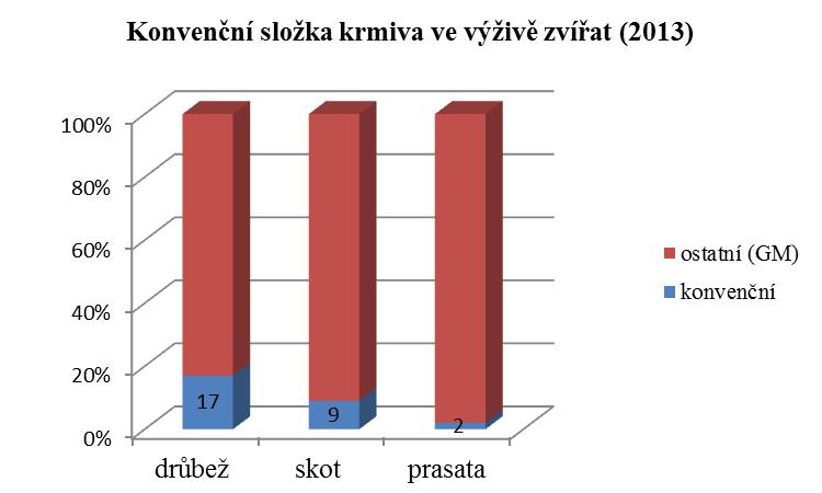 Dovoz GM krmiv do EU konvenční krmiva tvoří v EU pouze 15 % EU je závislá